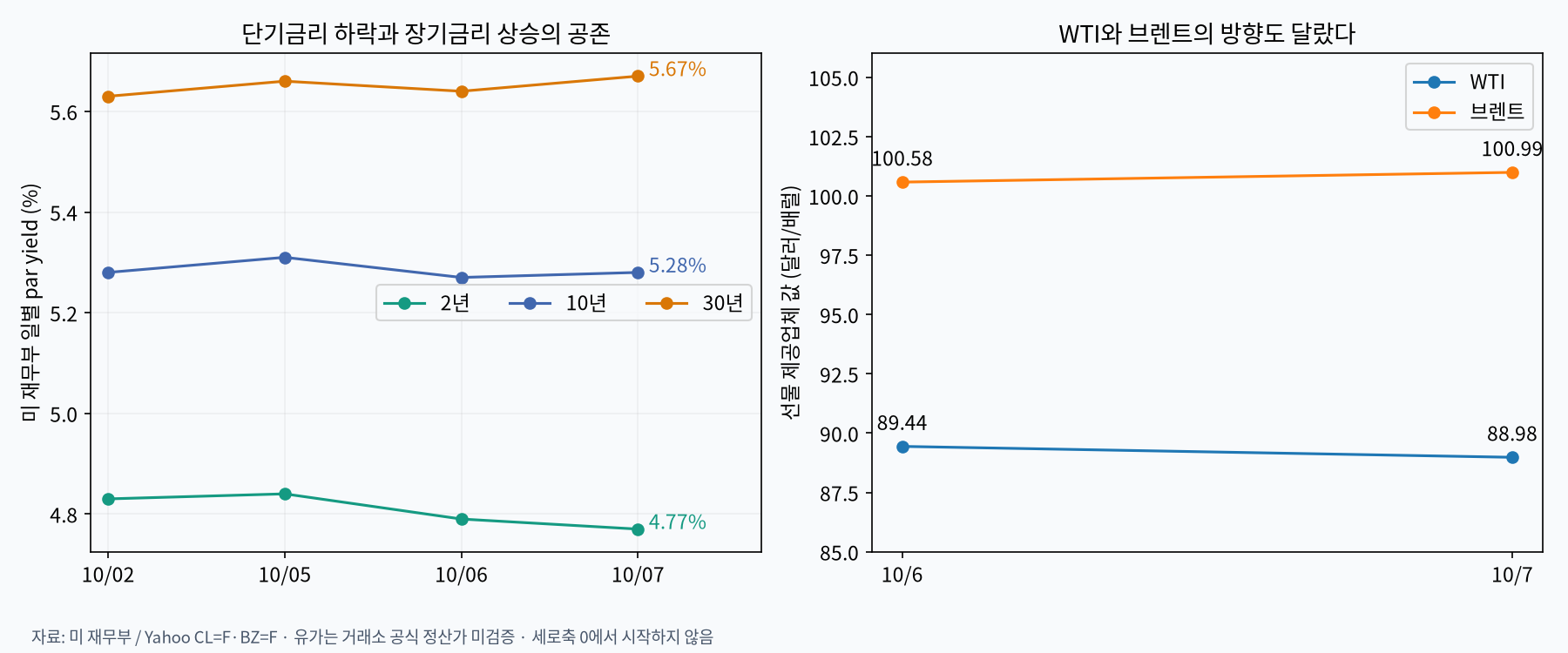 미국 국채금리와 원유 선물 제공업체 일별 값