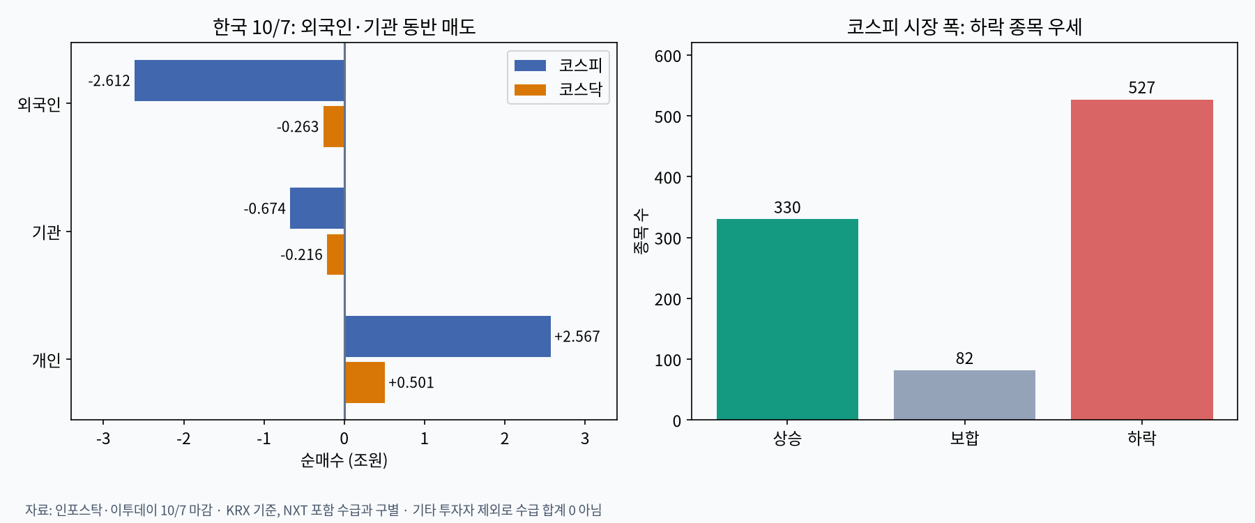 한국 수급과 코스피 상승·하락 종목 수