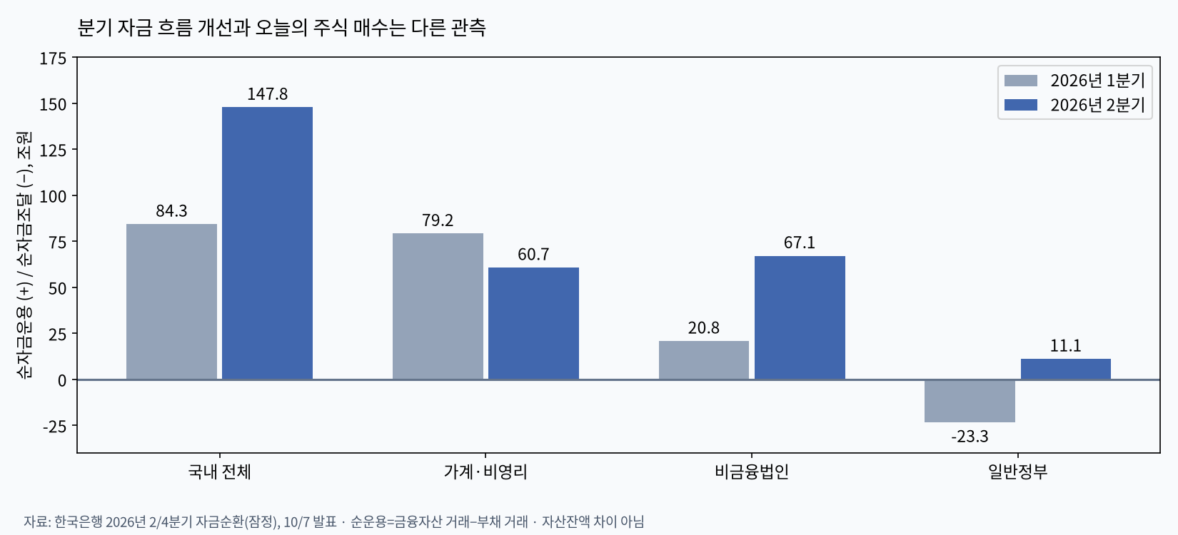 한국은행 분기 순자금운용 비교