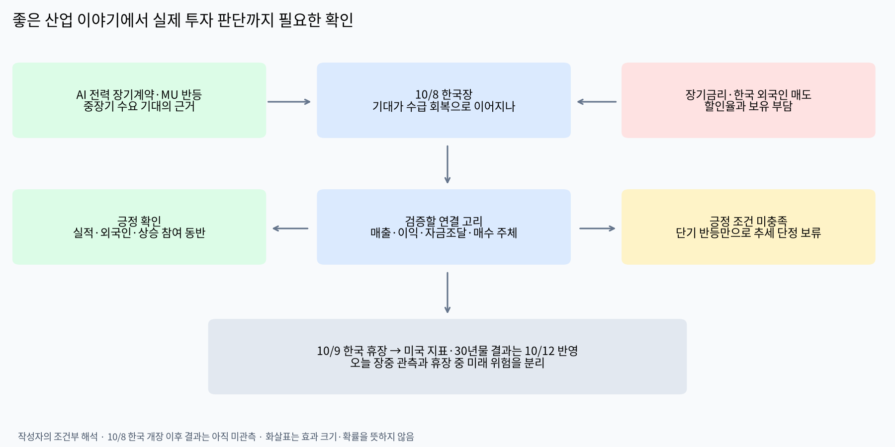 확인해야 할 연결 고리와 휴장 위험