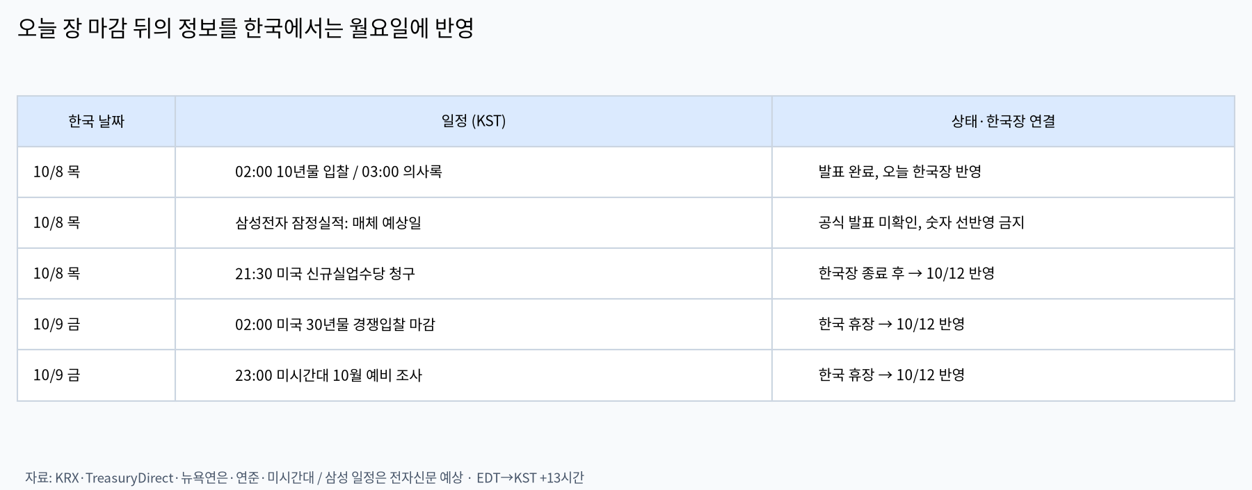 한국시간 일정과 한국장 반영 시점