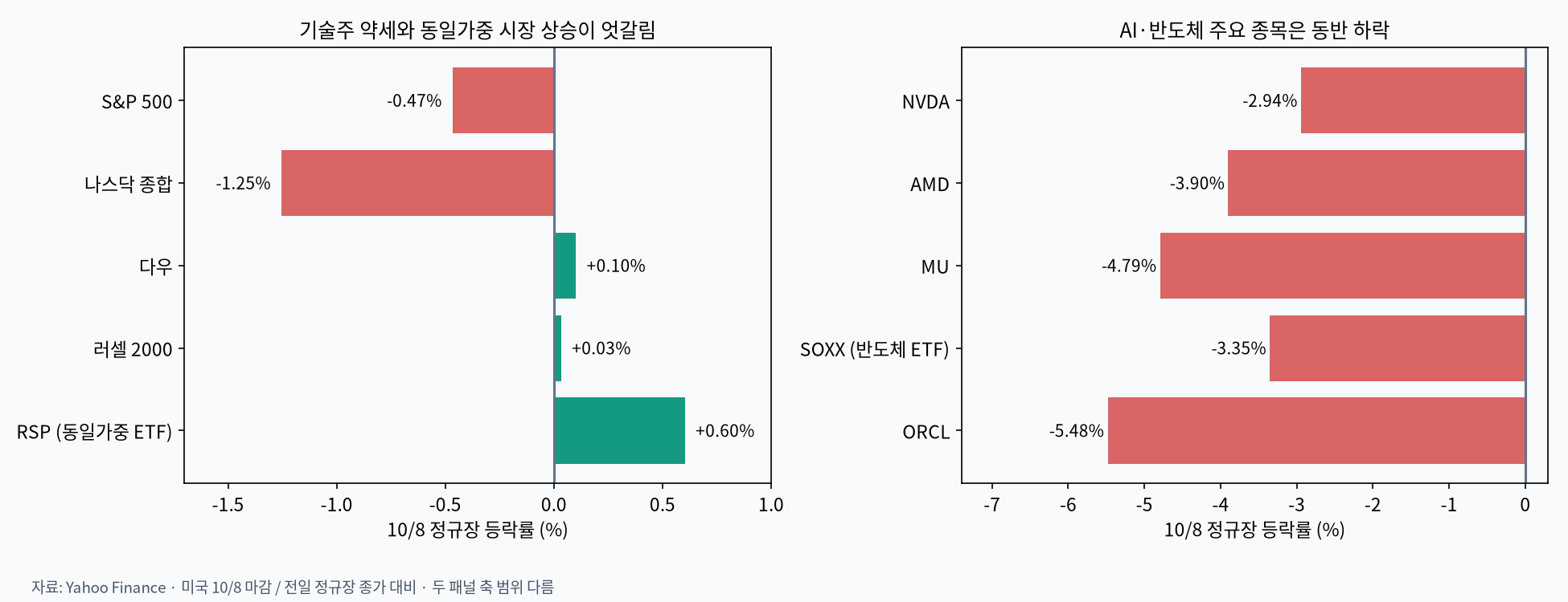 미국 주요 지수와 AI·반도체 종목의 등락률