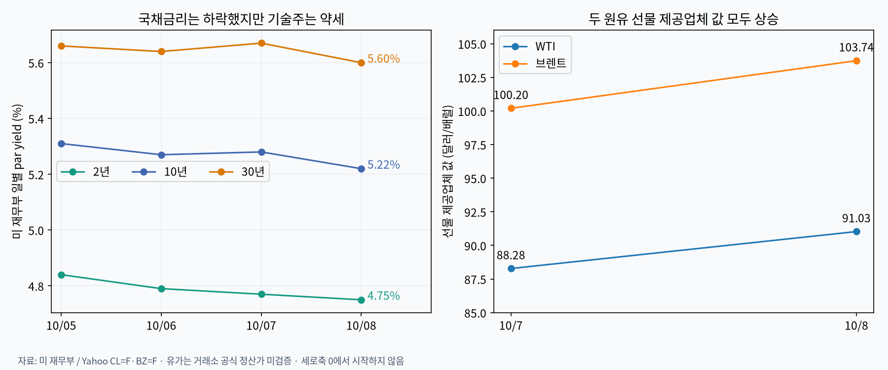 미 국채금리와 원유 선물 제공업체 값