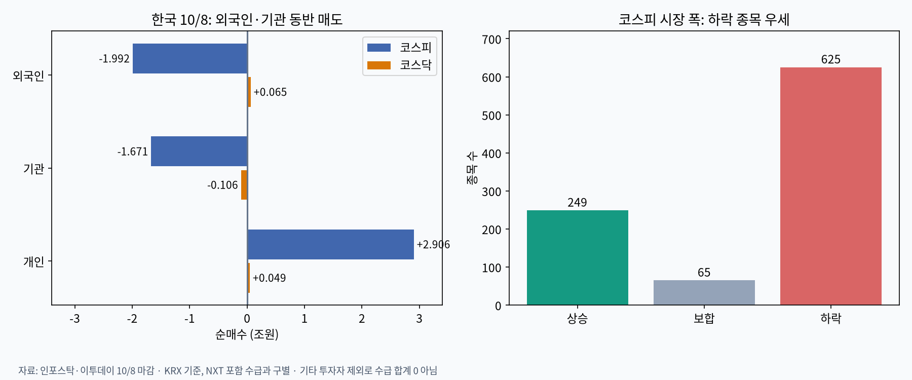 한국 투자자별 수급과 상승·하락 종목 수