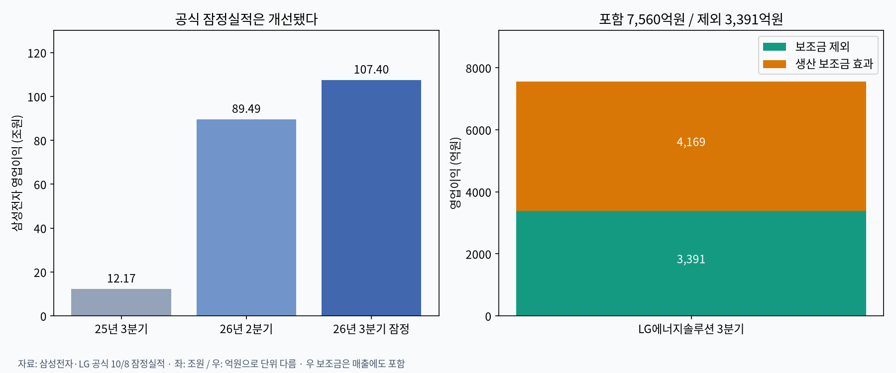 삼성전자 이익 추이와 LG에너지솔루션 보조금 구분