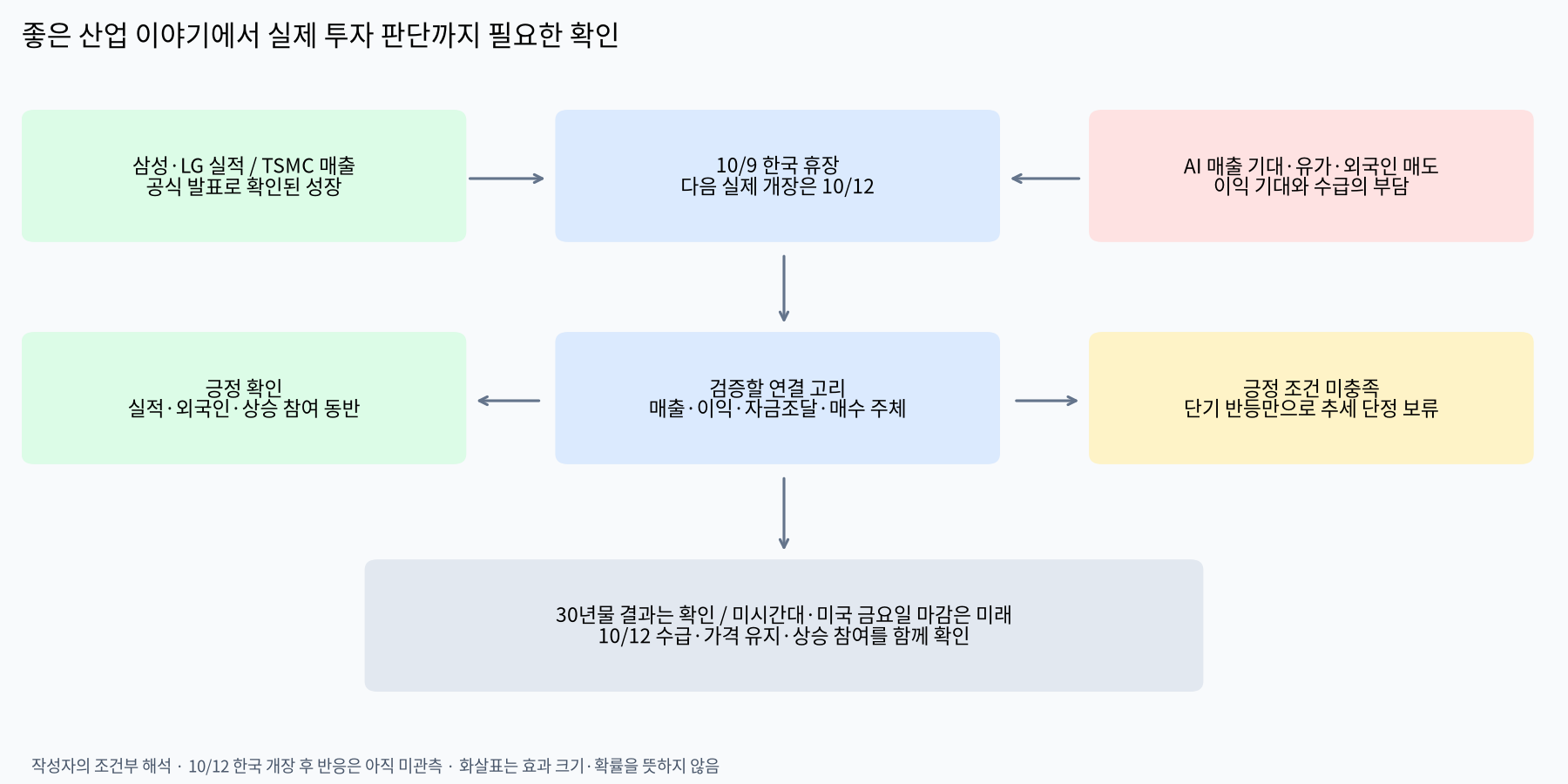실적·수익화·수급을 함께 확인하는 판단 흐름