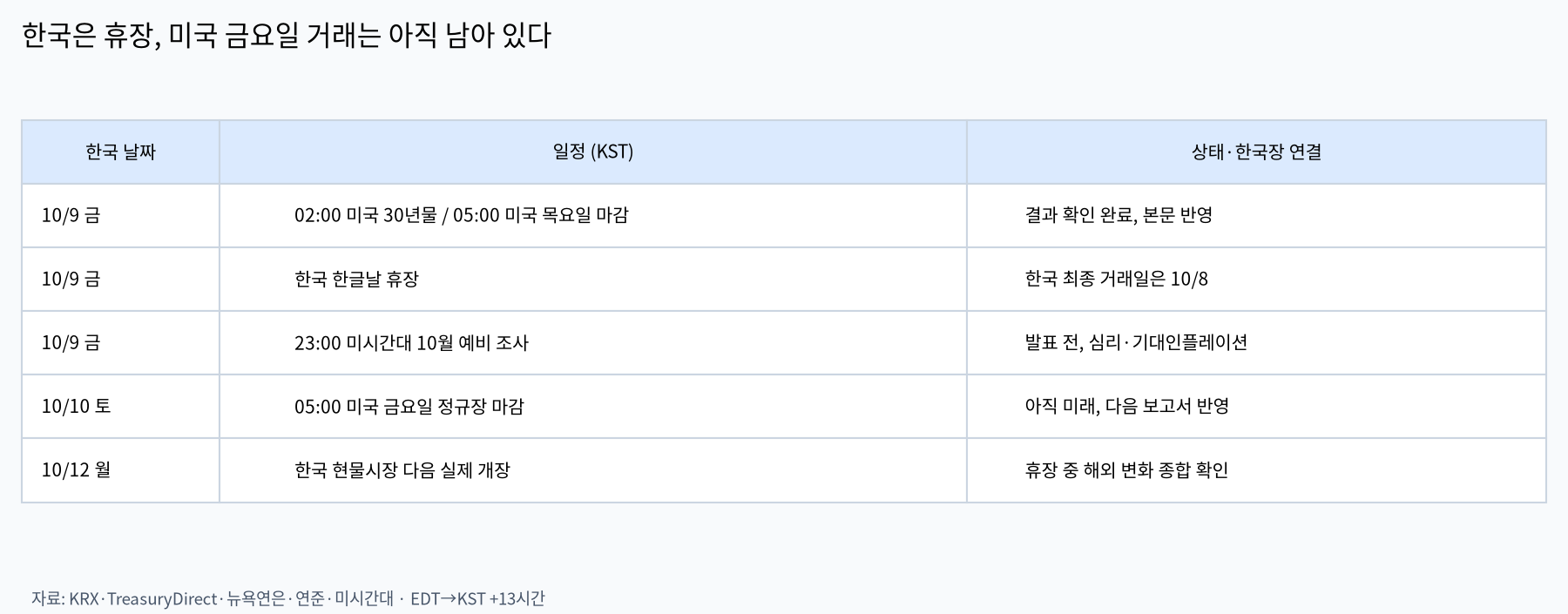 한국 휴장과 미국 거래·지표 일정