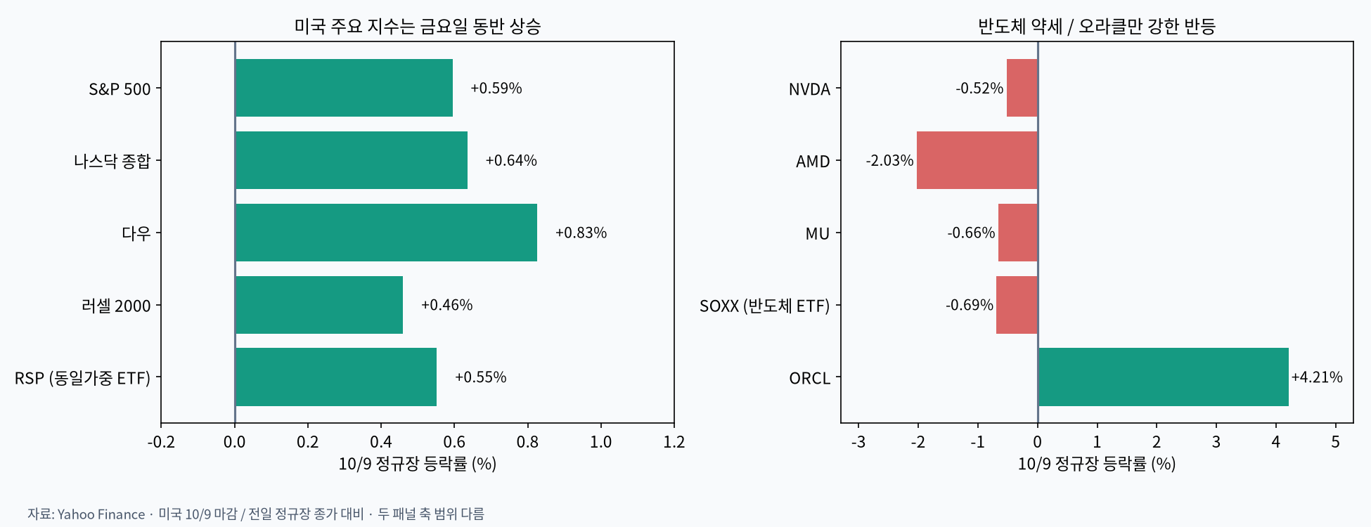 미국 주요 지수와 반도체·오라클의 금요일 수익률