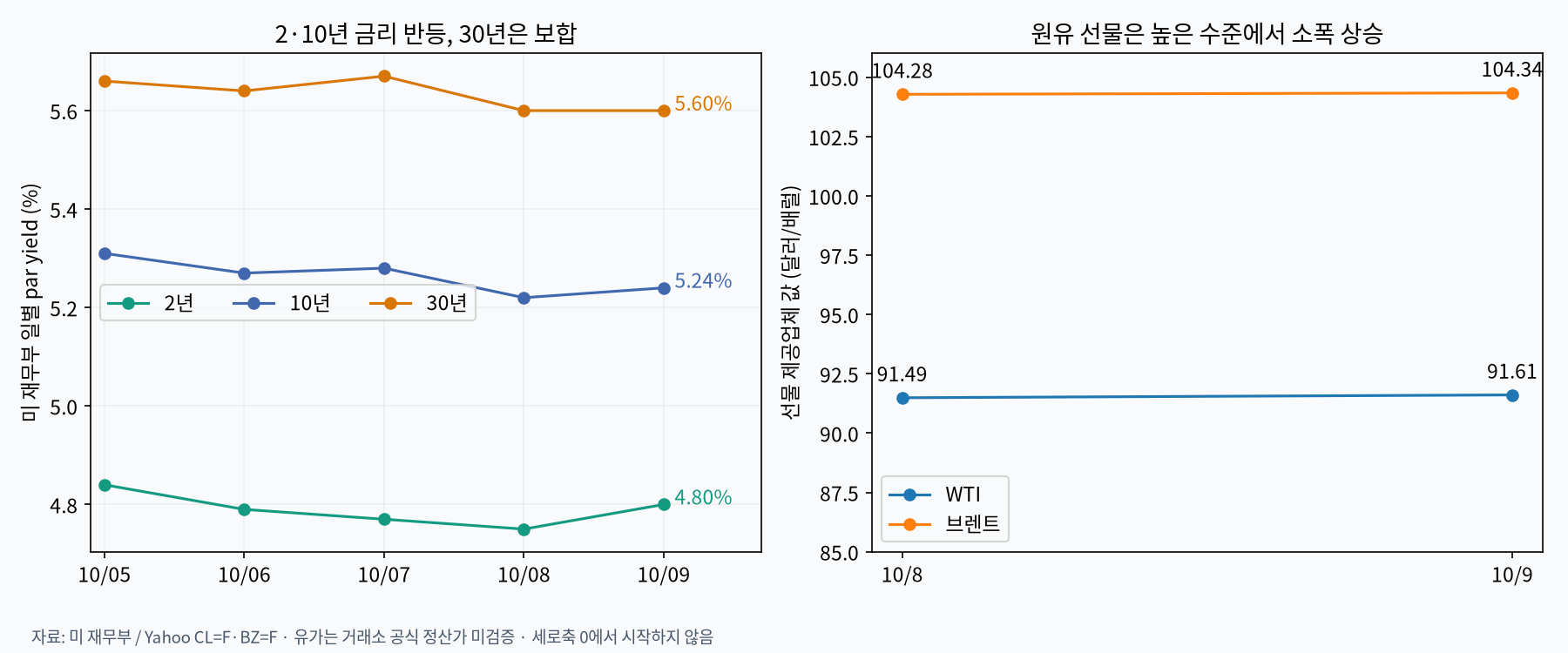 미국 국채금리와 원유 선물 제공업체 값