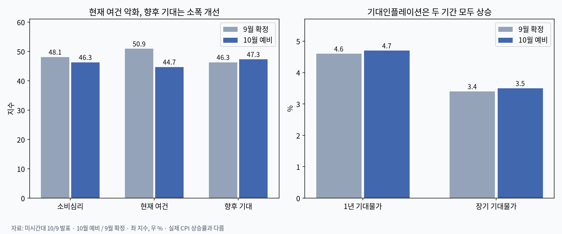 미시간대 소비심리와 기대인플레이션 비교