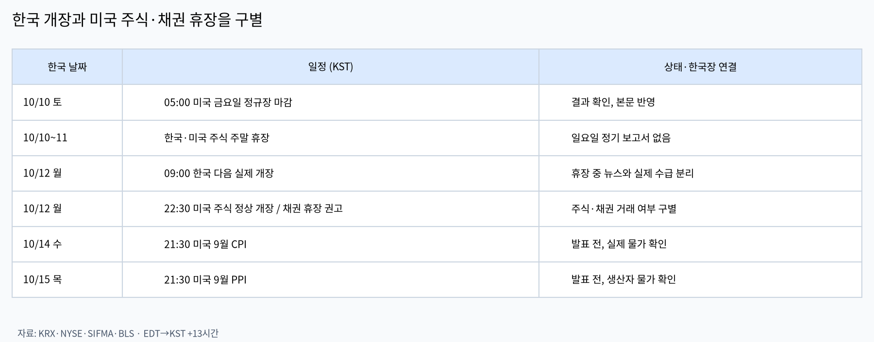 한국시간 주요 일정과 시장별 거래 여부
