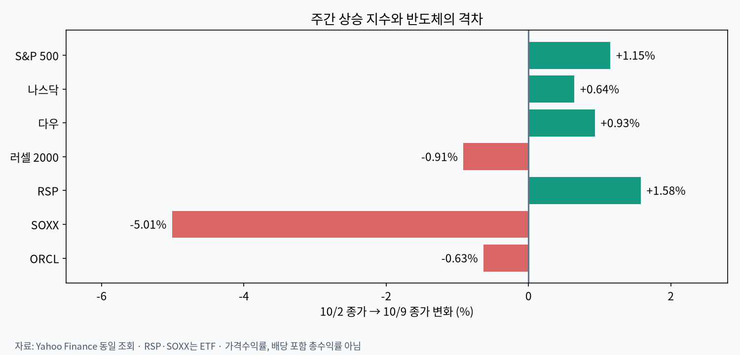 이번 주 미국 주요 지수와 반도체 ETF의 가격 변화