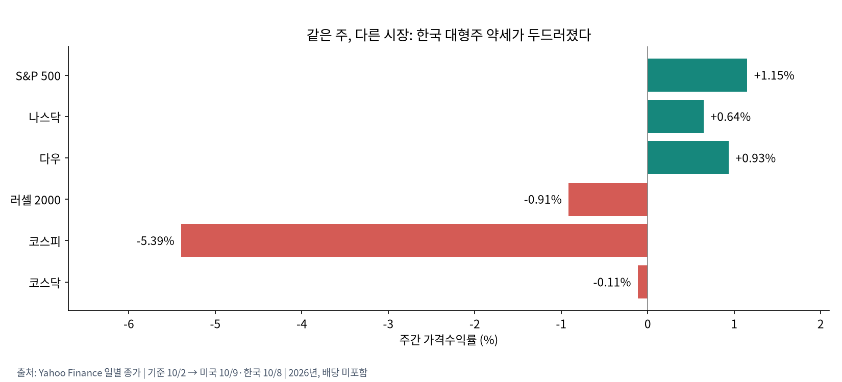 미국·한국 주요 지수의 주간 가격 변화