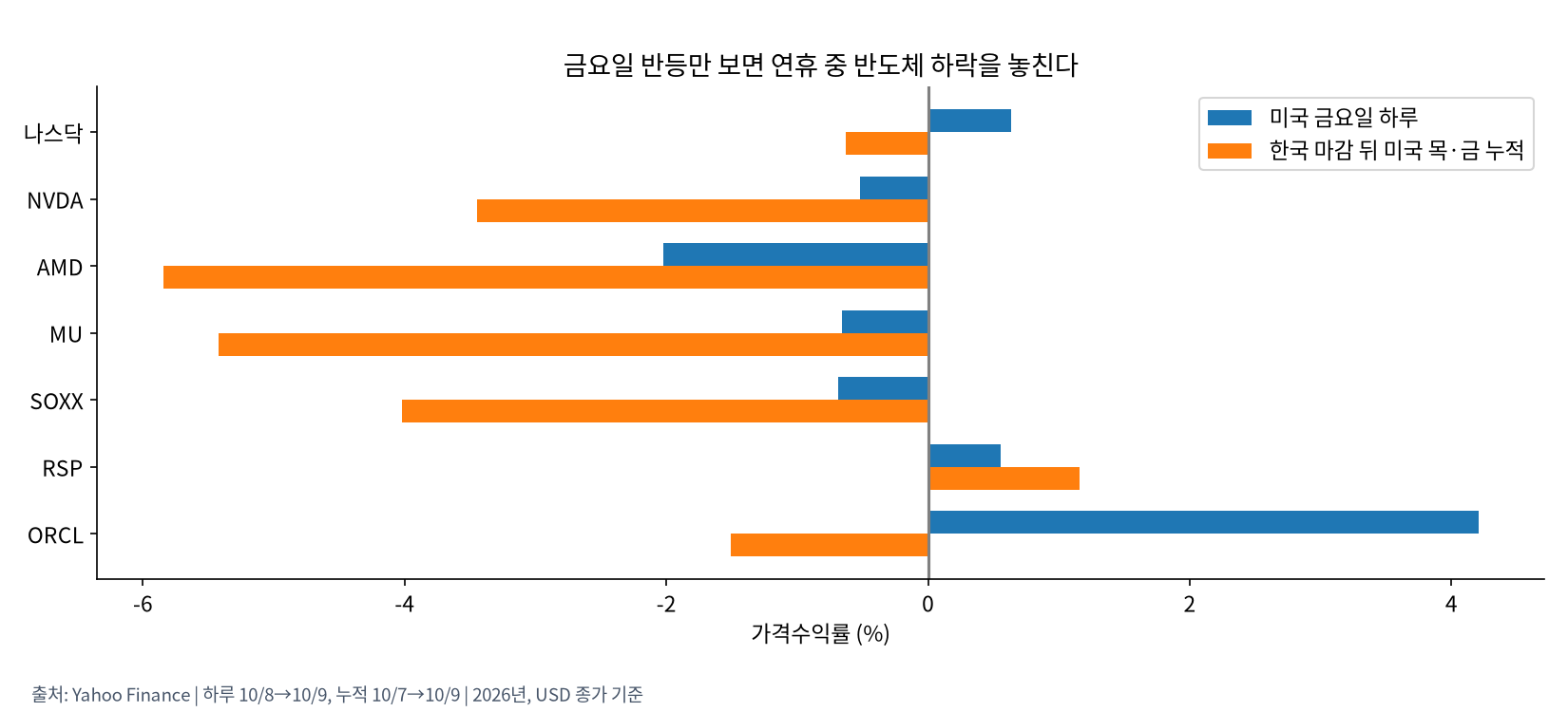 미국 금요일 하루와 한국 마감 뒤 두 거래일 누적 비교