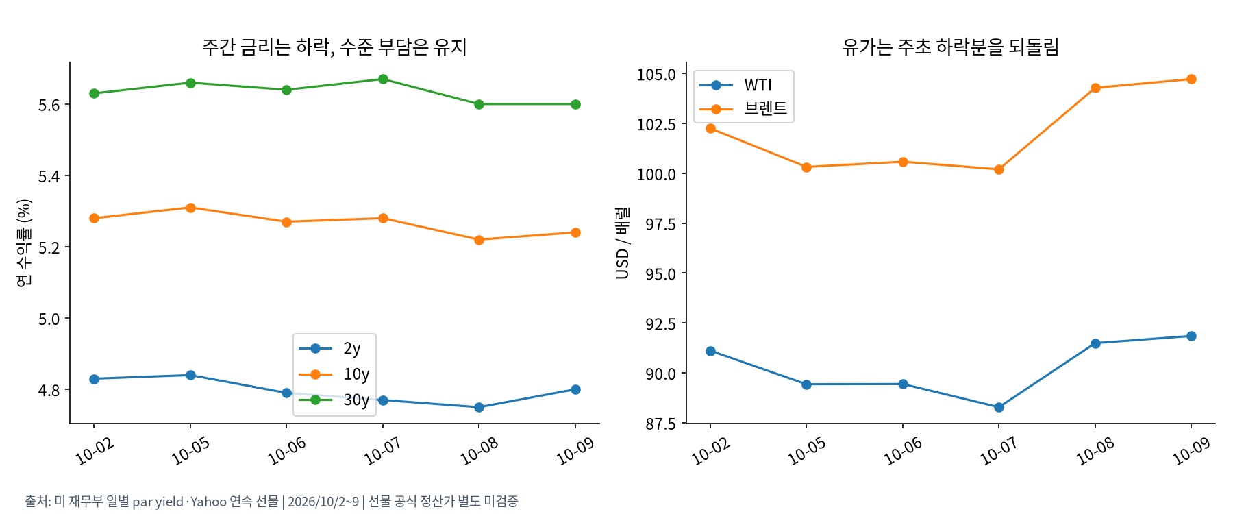 미 국채금리와 원유 가격의 주간 경로