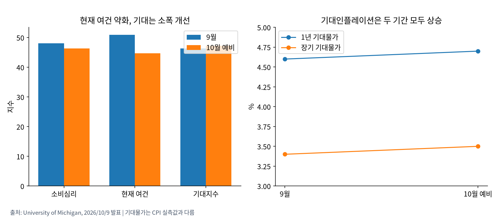 미시간대 소비심리와 기대인플레이션
