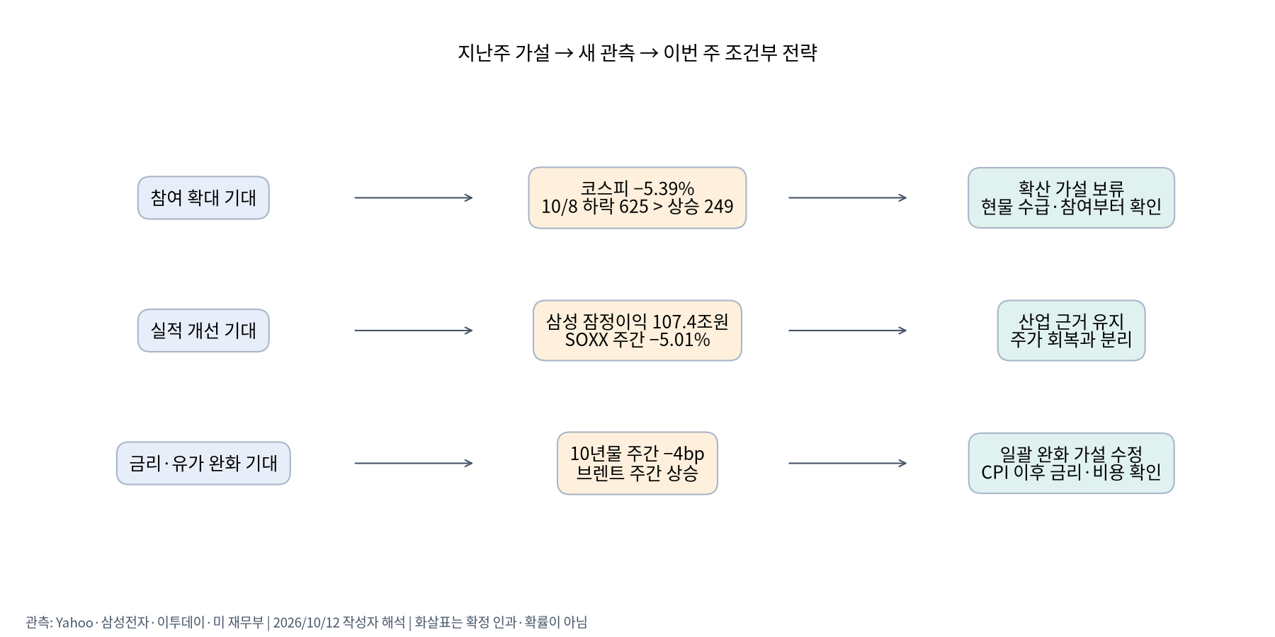 지난주 가설과 실제 관측, 이번 주 수정 방향
