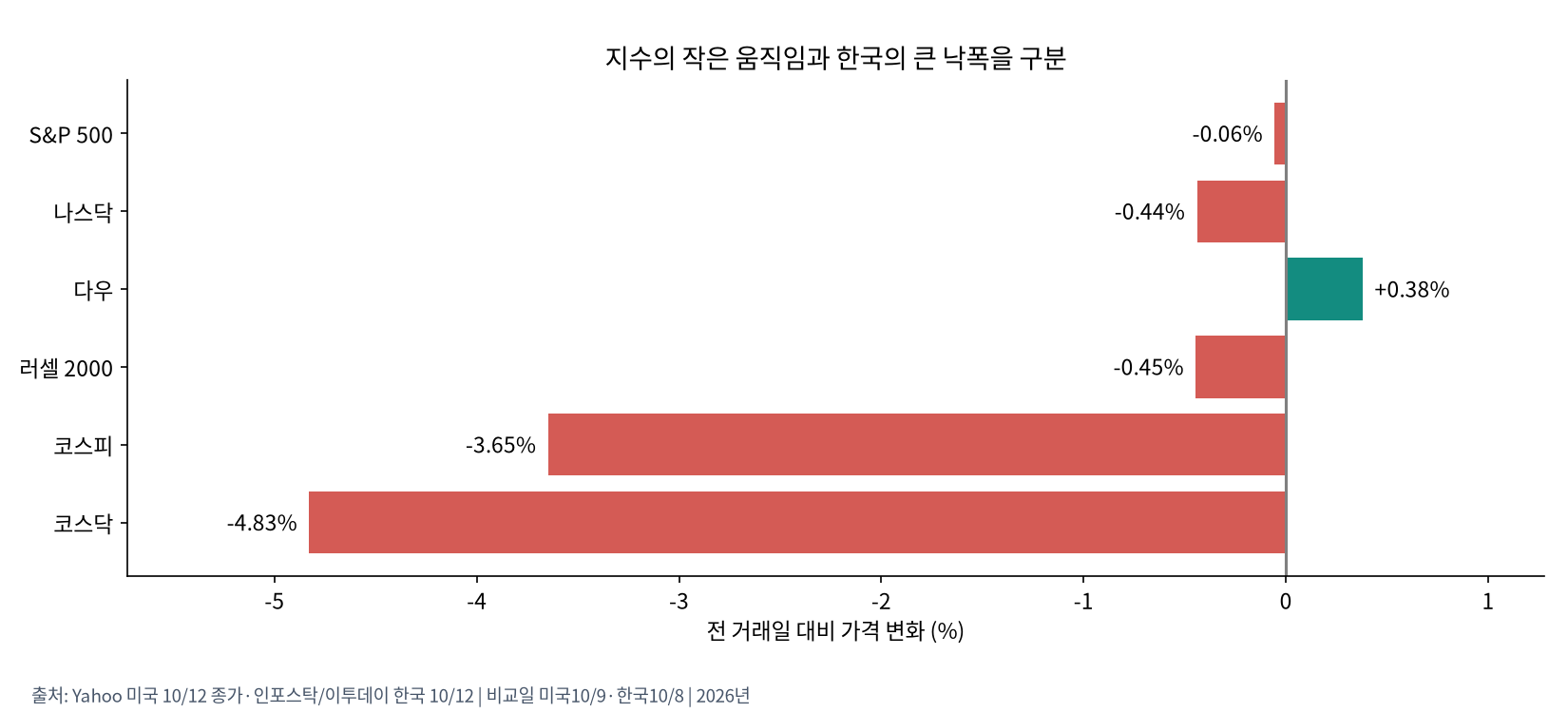 미국·한국 지수의 마지막 거래일 변화