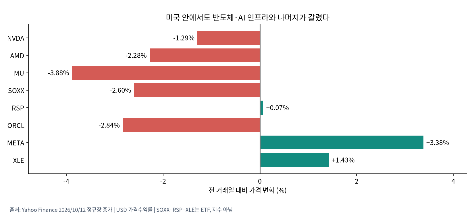 반도체·AI 인프라와 다른 영역의 차이
