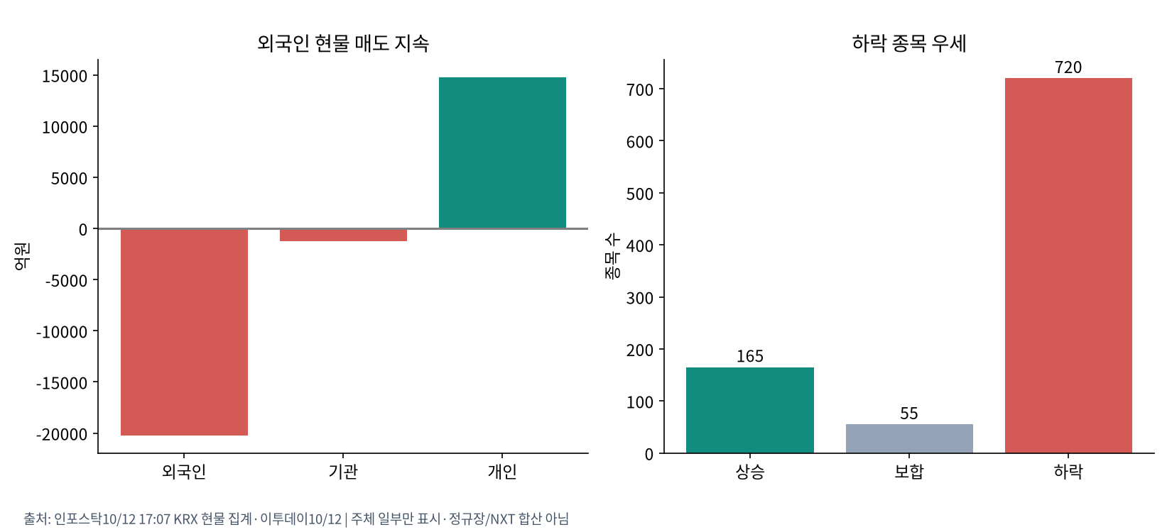 한국 현물 수급과 상승·하락 종목 수