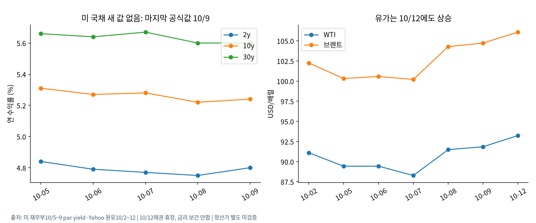 미국 국채 마지막 값과 원유의 새 움직임