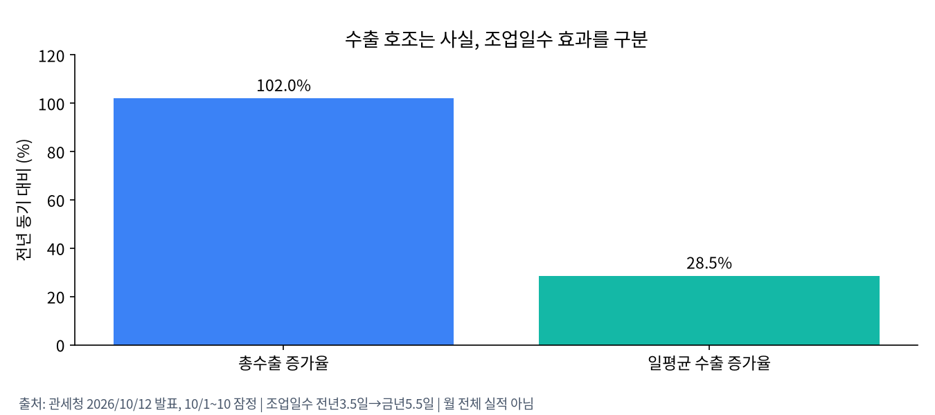 총수출 증가율과 조업일을 고려한 증가율
