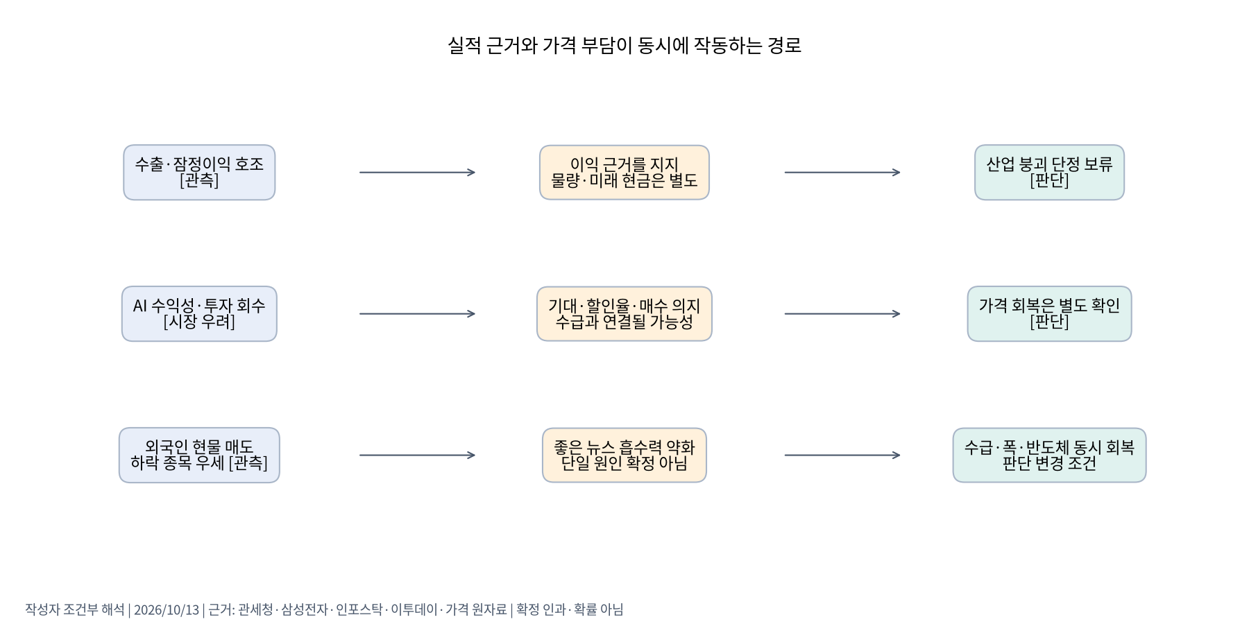 실적과 가격 부담의 연결 구조