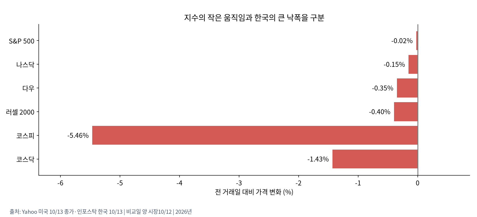 미국·한국 지수 등락 비교