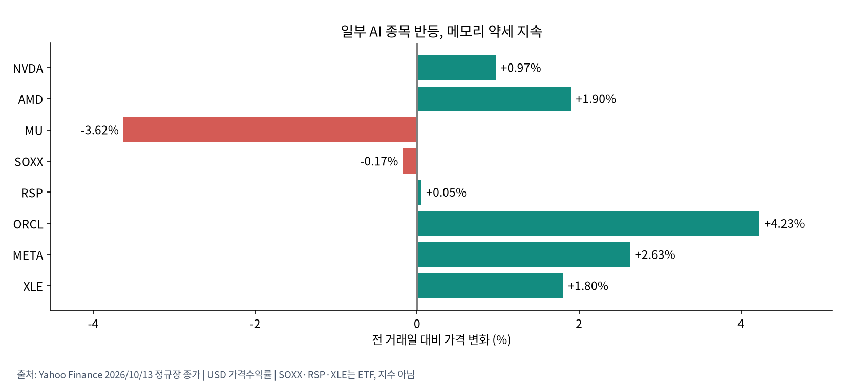 미국 종목과 ETF의 차별화
