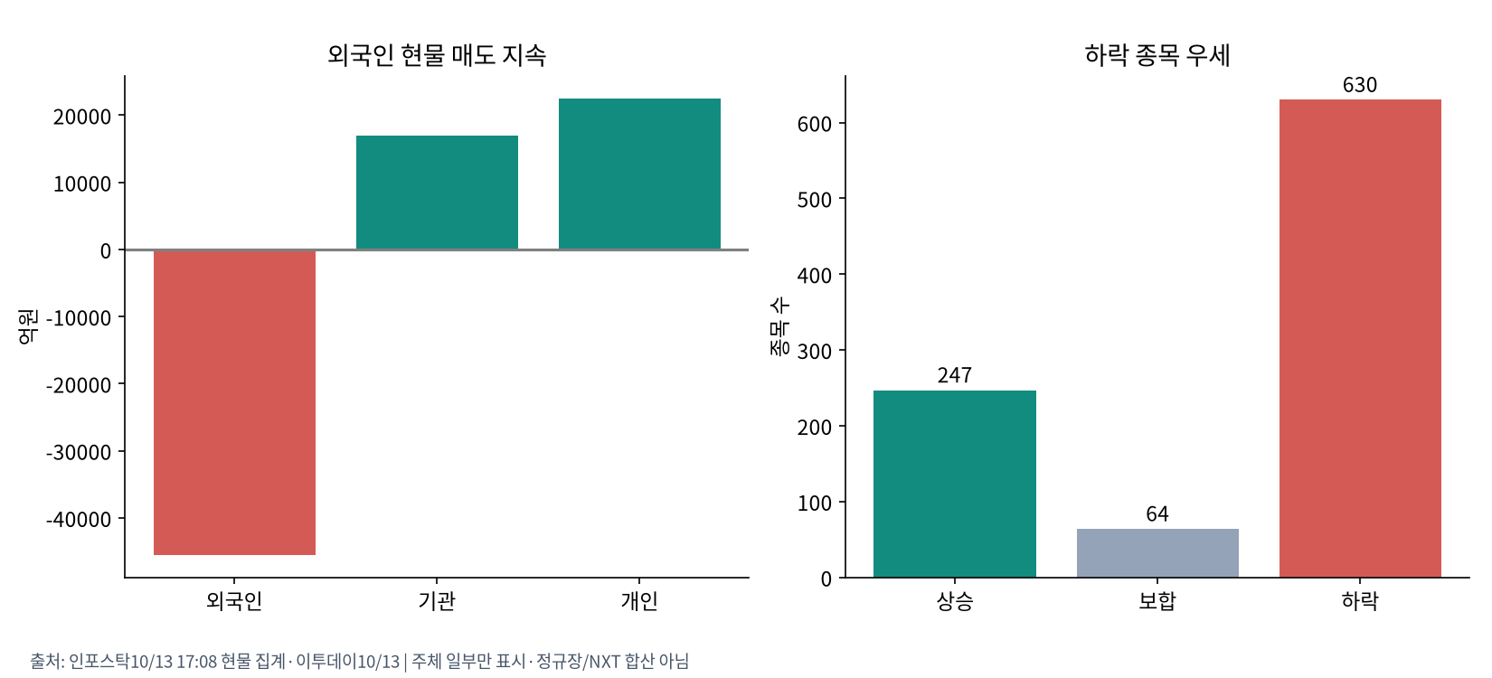 한국 현물 수급과 등락 종목 수
