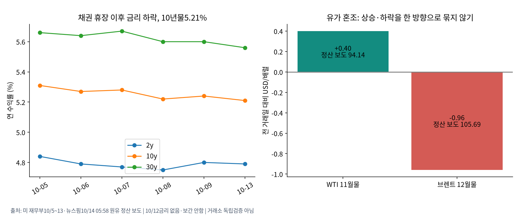 국채 수익률과 원유 정산 변화