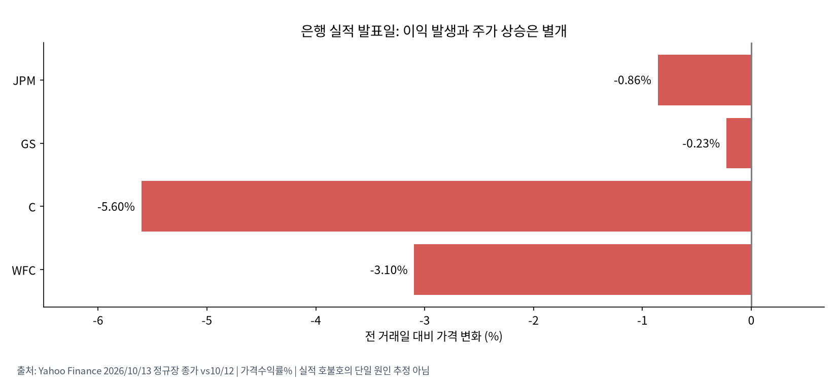 미국 은행 가격 반응
