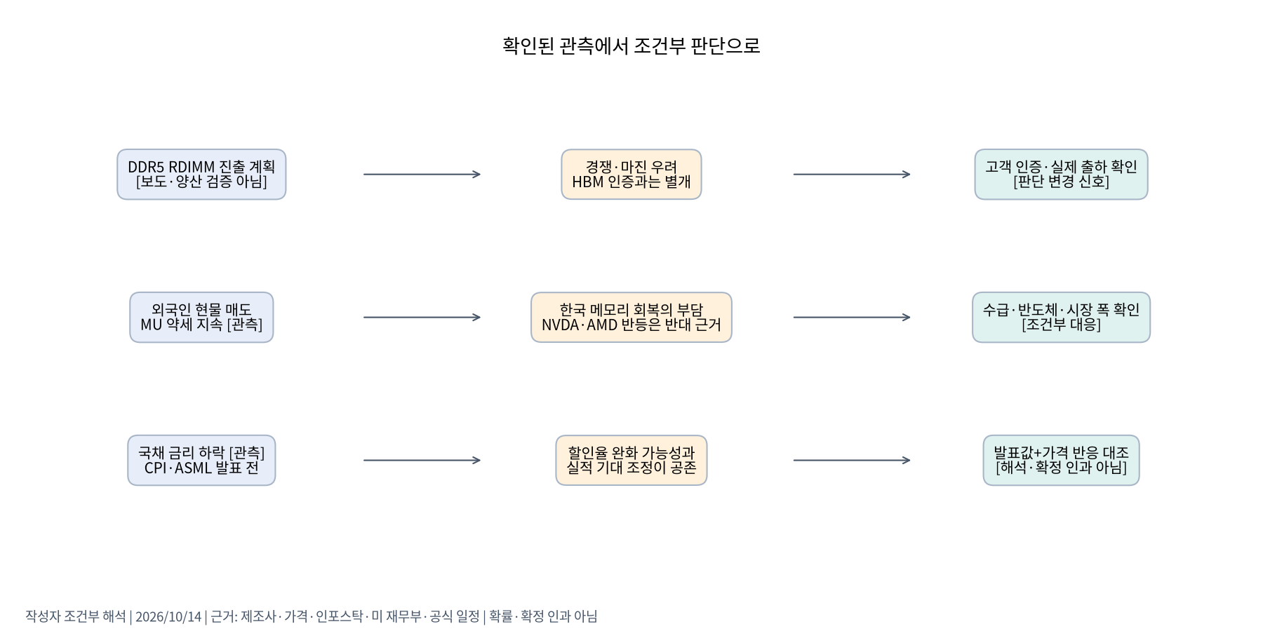 관측·해석·판단 변경 조건