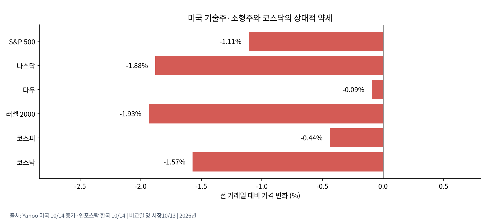 지수별 가격 변화