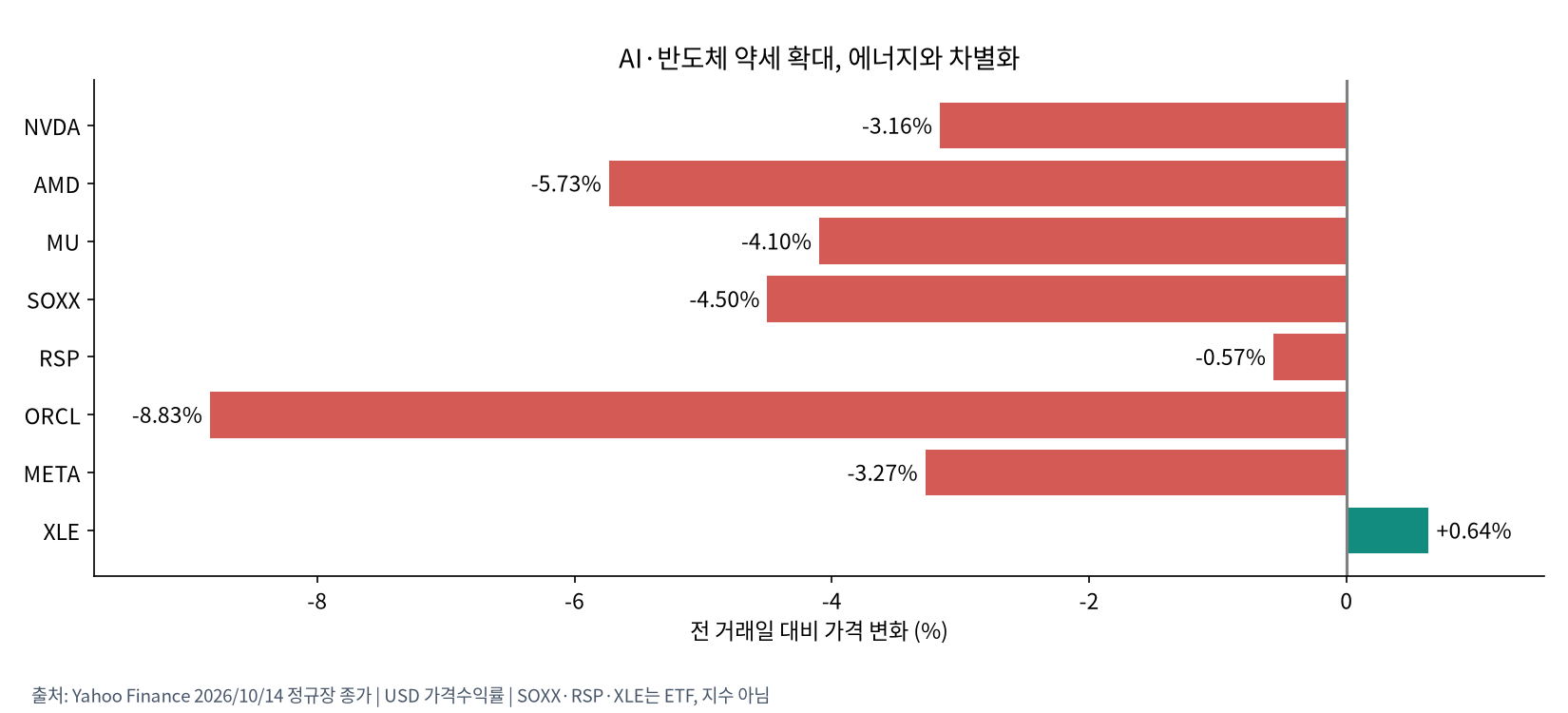 미국 종목과 ETF 차별화