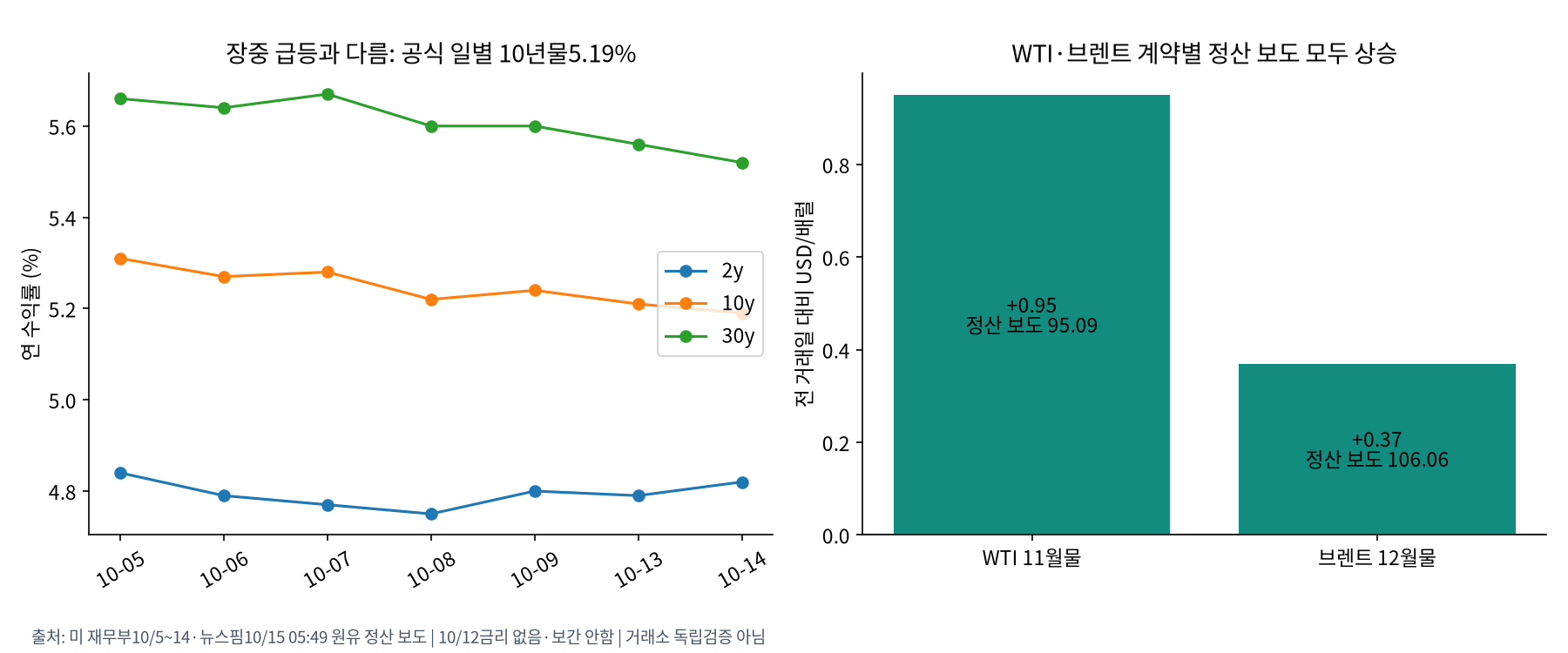 공식 국채 수익률과 원유 정산 변화