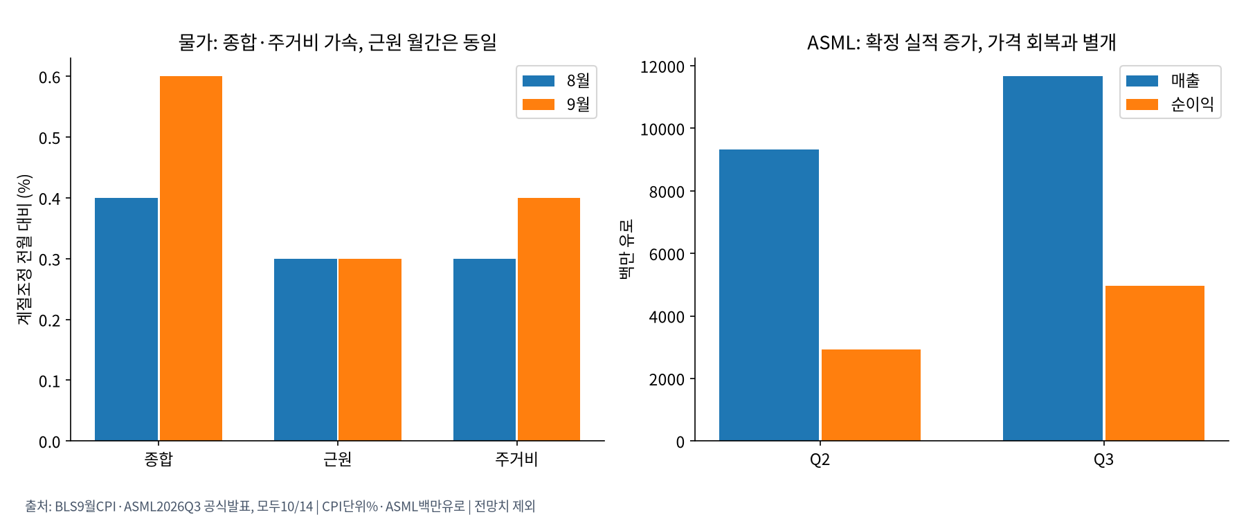 물가 구성과 ASML 확정 실적