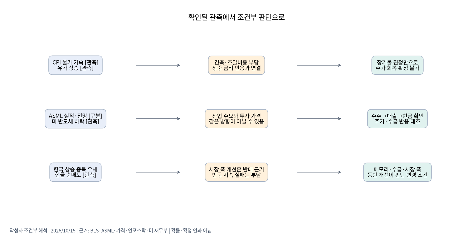 관측과 판단 변경 조건
