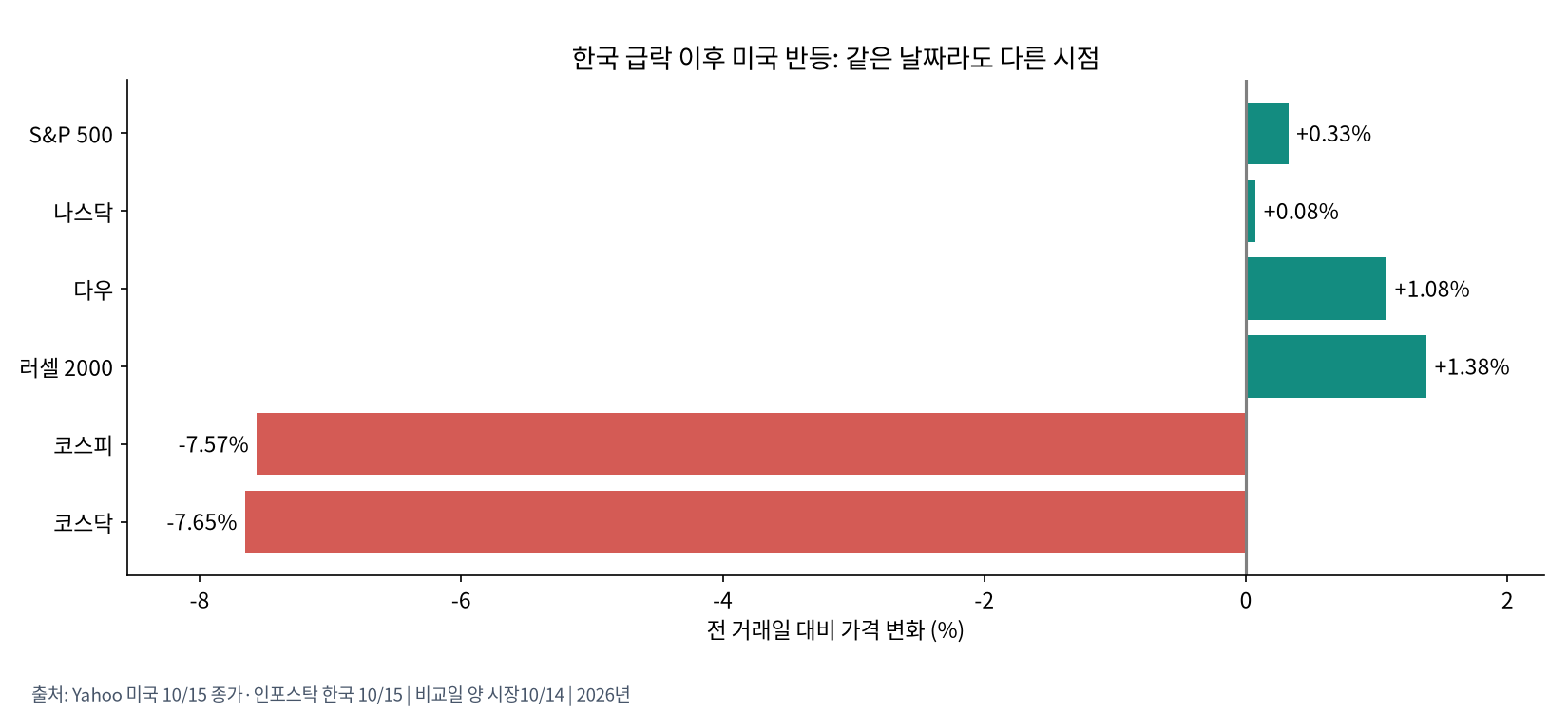 한미 지수 가격 변화