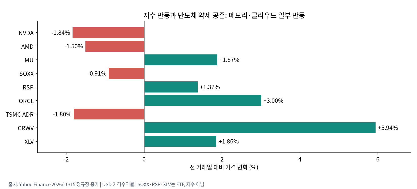 미국 기업·업종별 차이