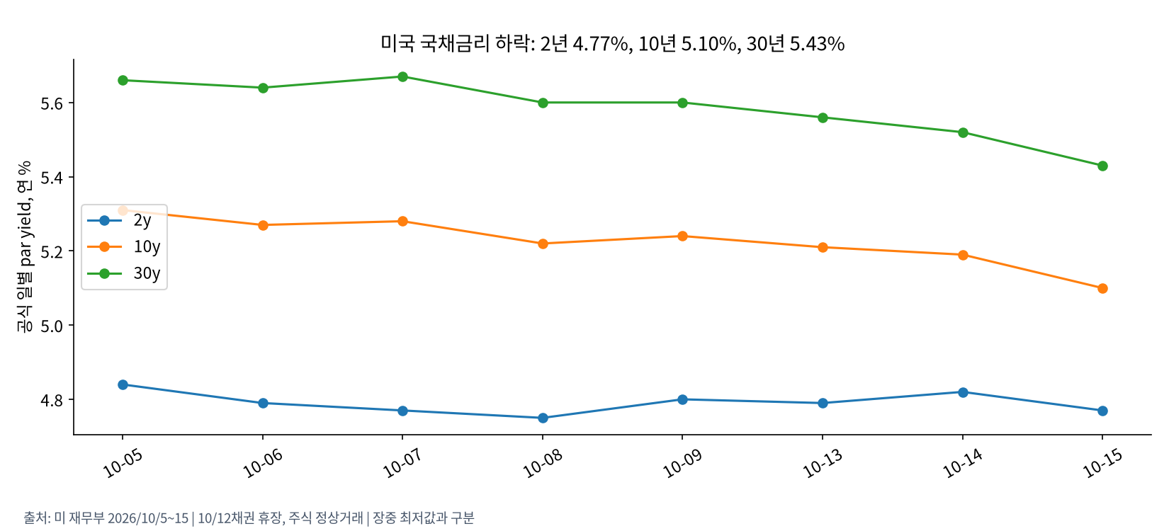 미국 국채 일별 수익률