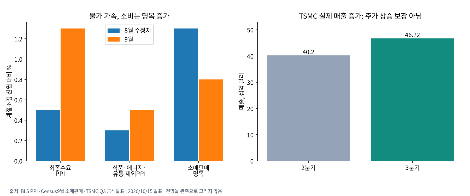 거시지표와 기업 매출