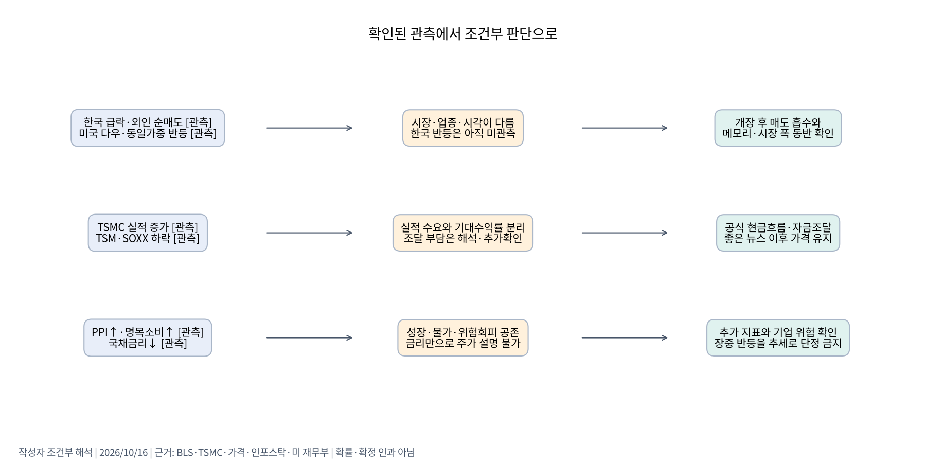 조건부 판단의 연결