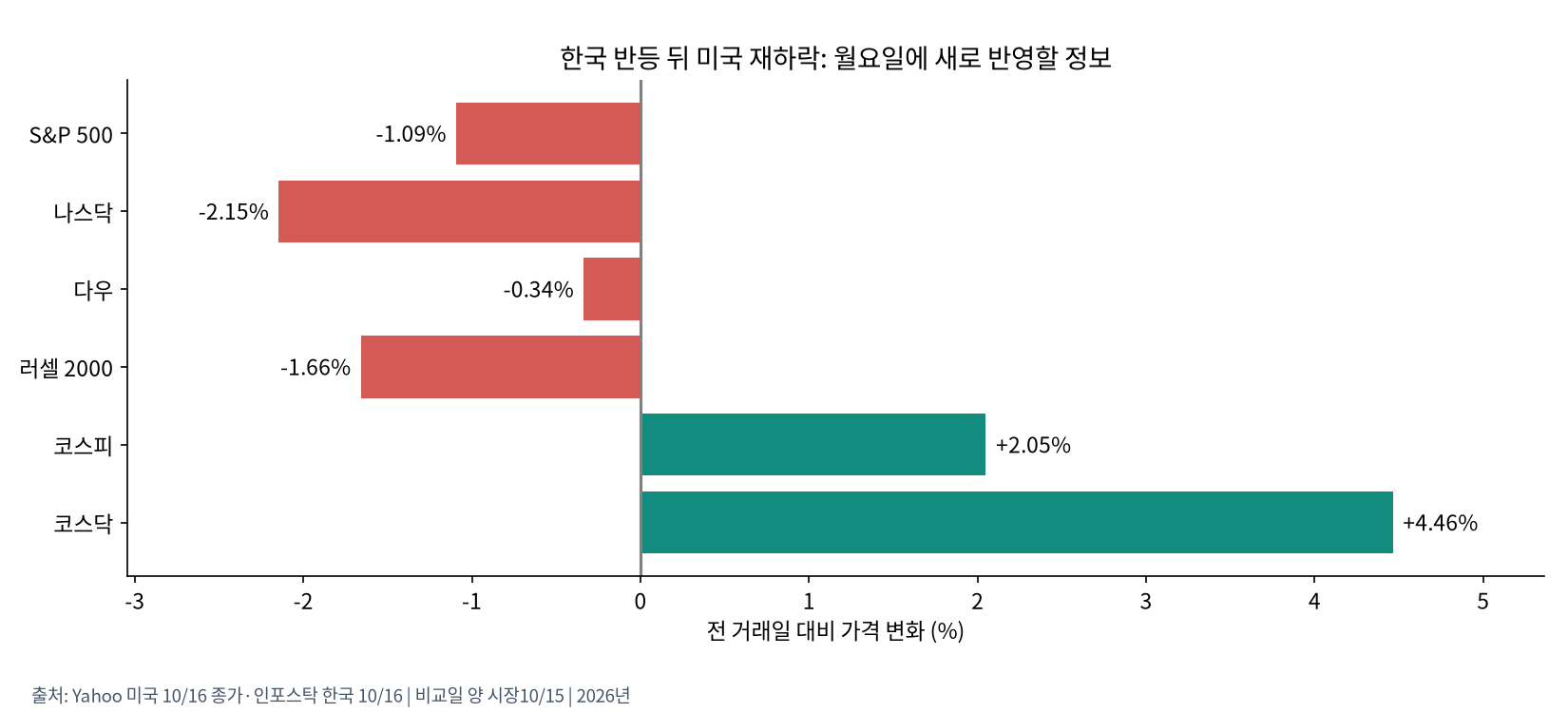 한국 반등 이후 미국 재하락