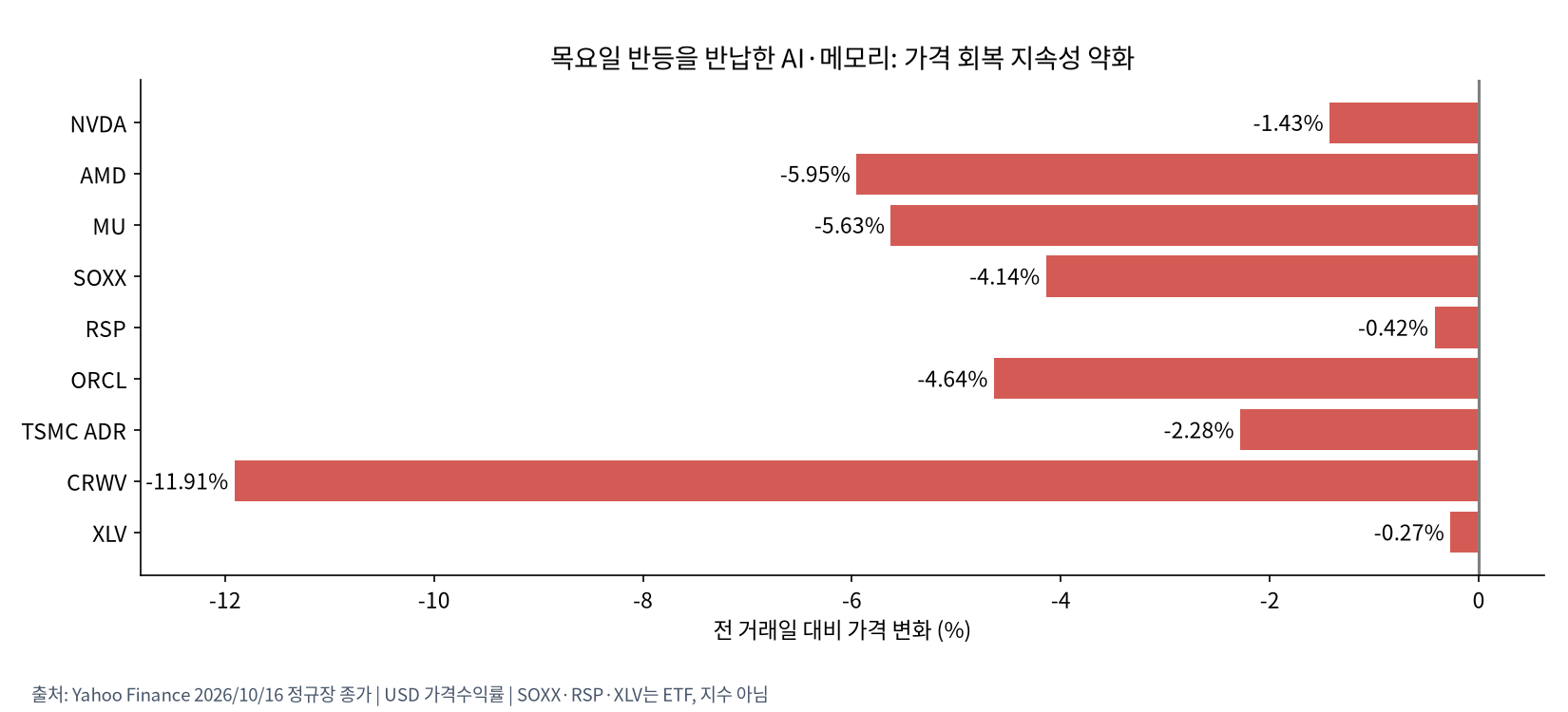 AI·메모리 재하락