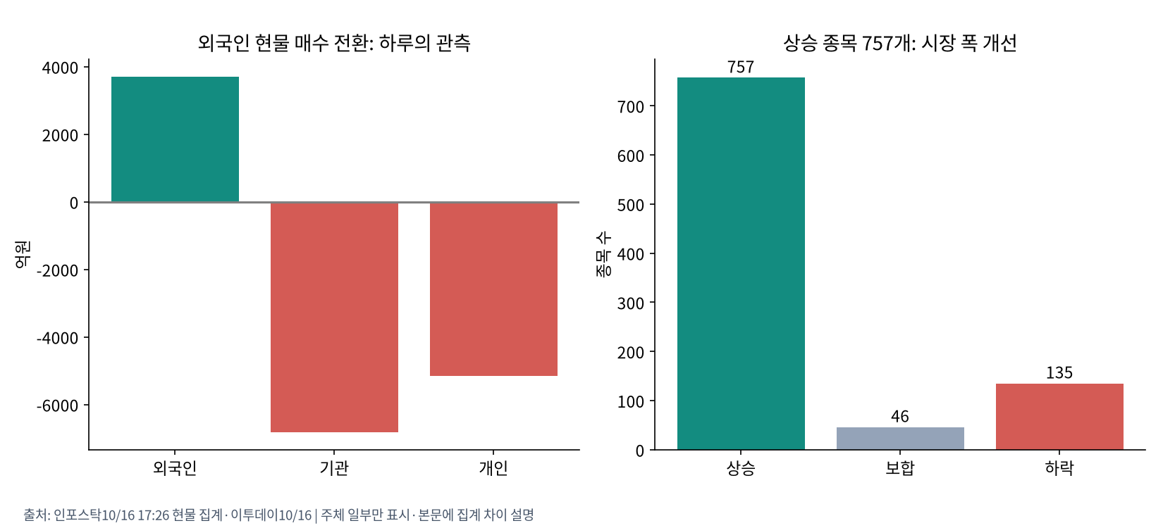 현물 매수 전환과 시장 폭