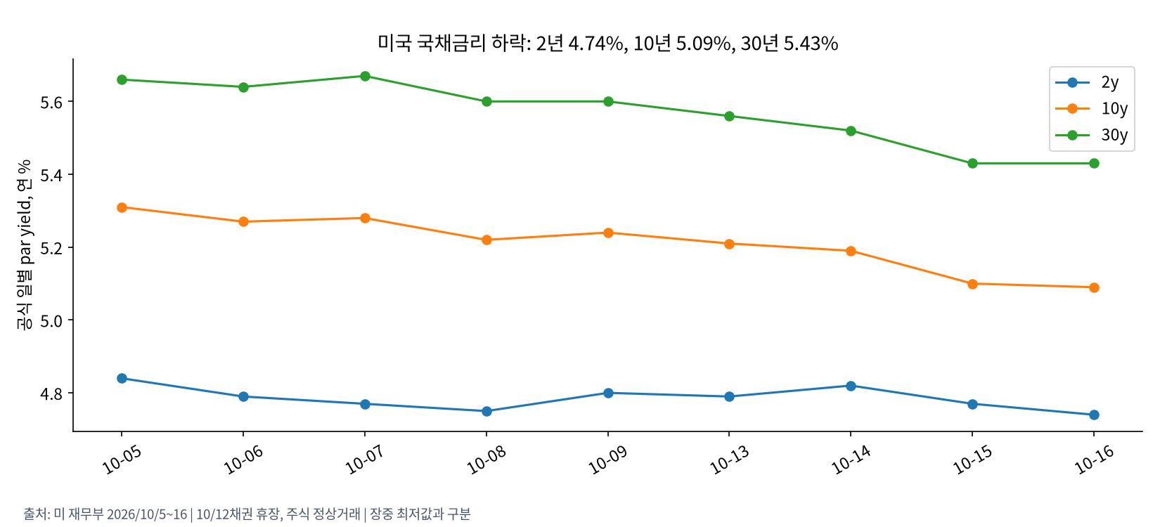 국채 수익률 추이