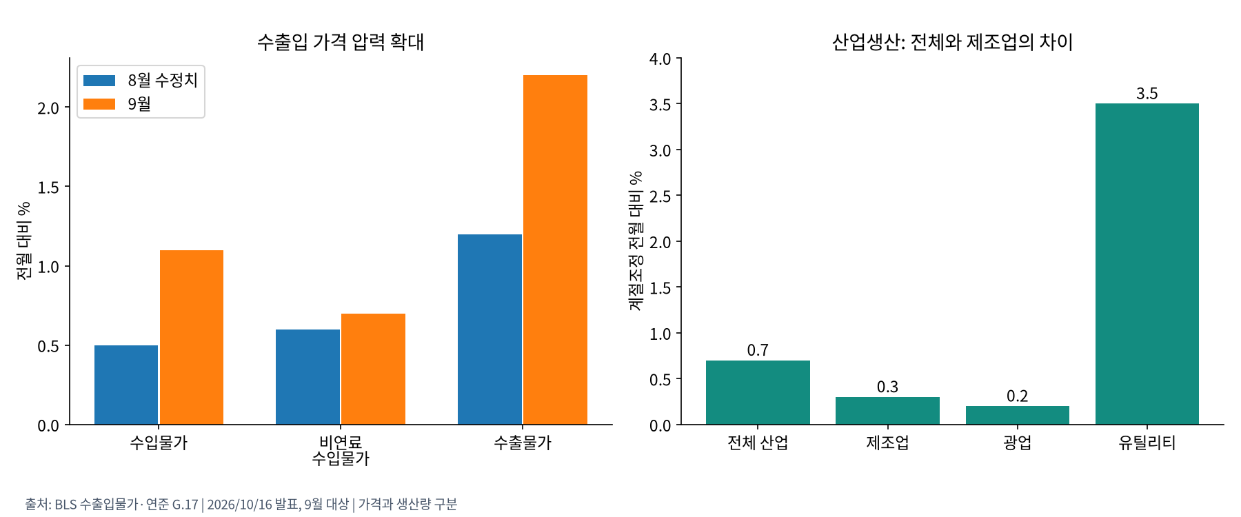 수출입 가격과 생산 구성