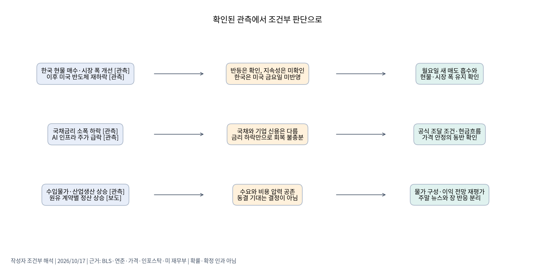 관측에서 조건부 대응으로