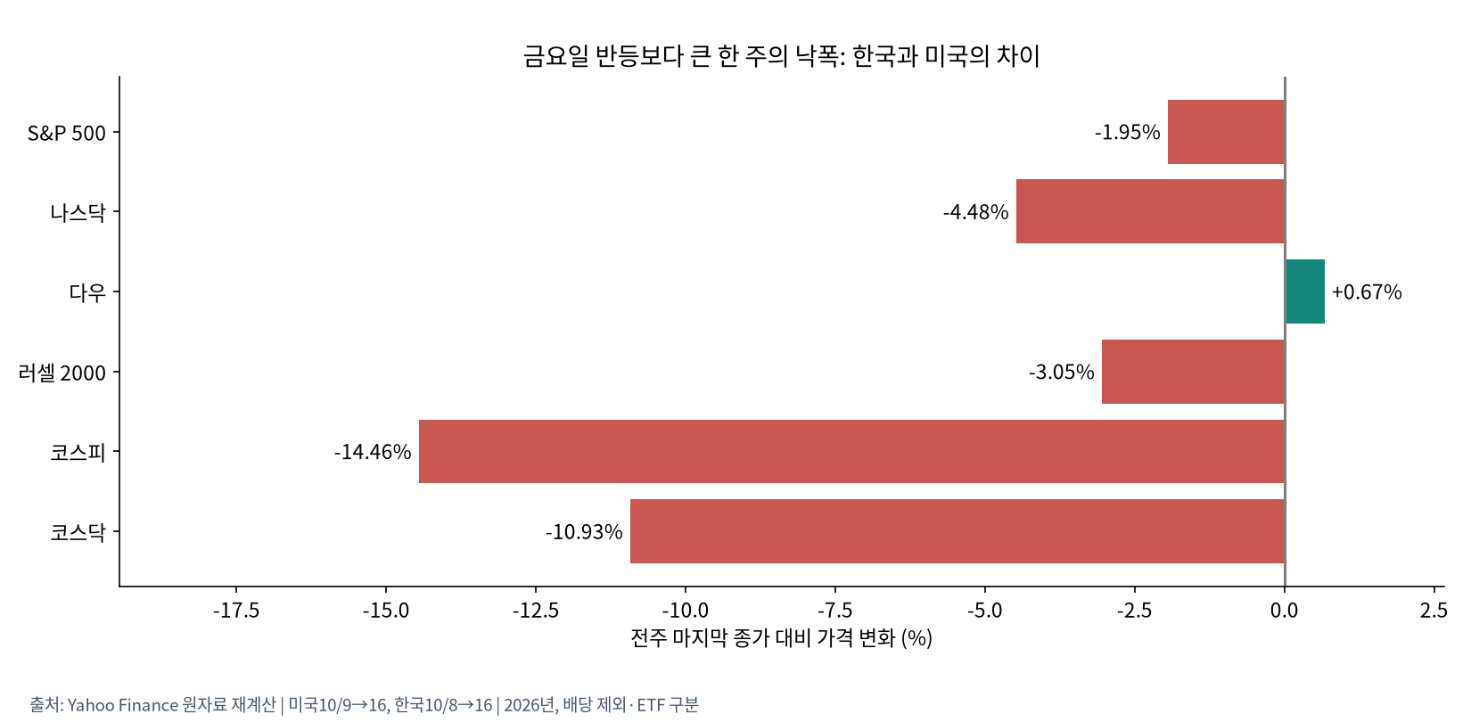 주간 가격 변화
